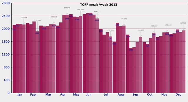 TCRP_2013_graph_meals_640w