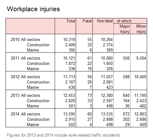 workplace_injuries_2010-2014data