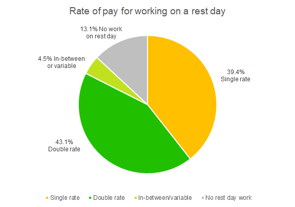 restday_work_pie_chart_1