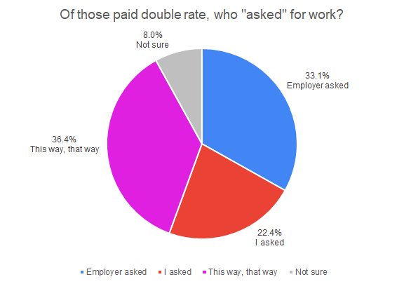 restday_work_pie_chart_2