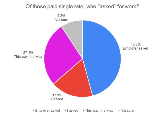 restday_work_pie_chart_3b