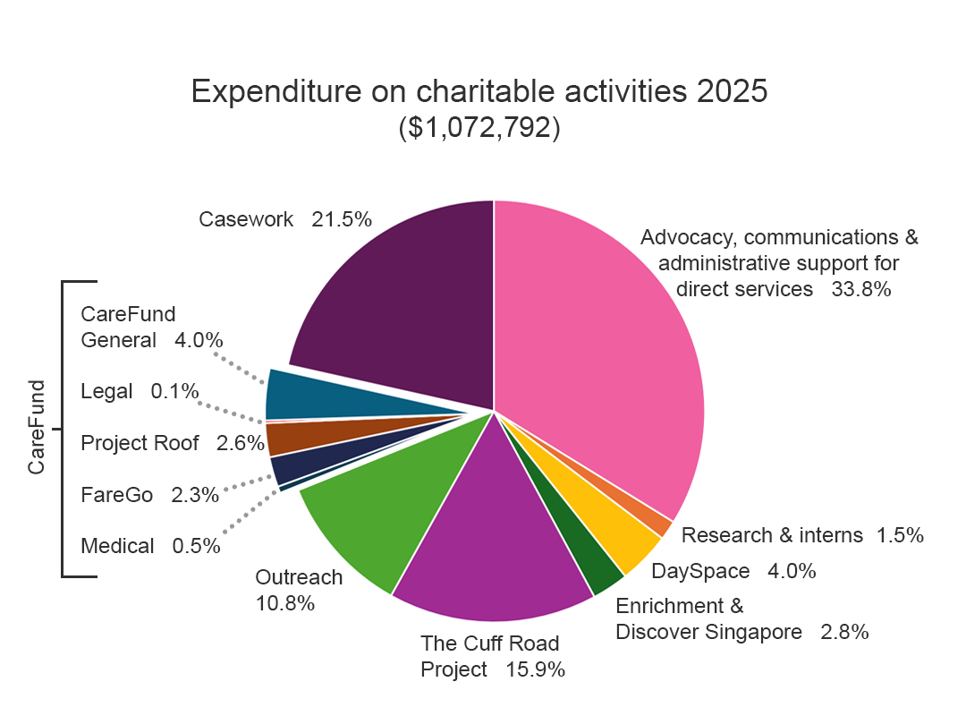 expenditure_segments_piechart_2024-25_v2